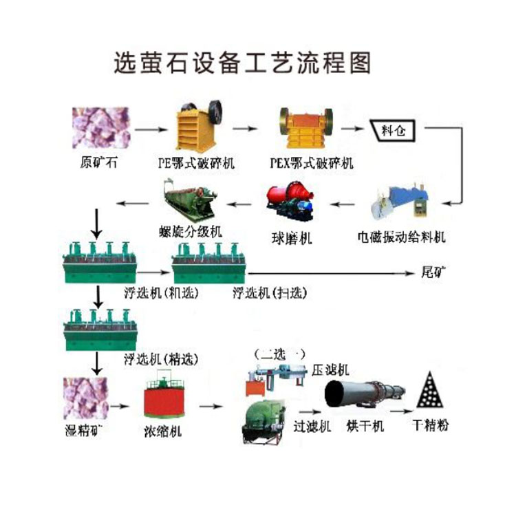 螢石砂篩分水洗工藝流程