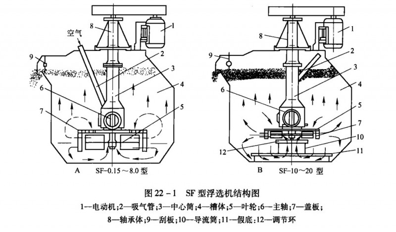 機(jī)械攪拌式浮選機(jī)的操作要點(diǎn)和日常維護(hù)